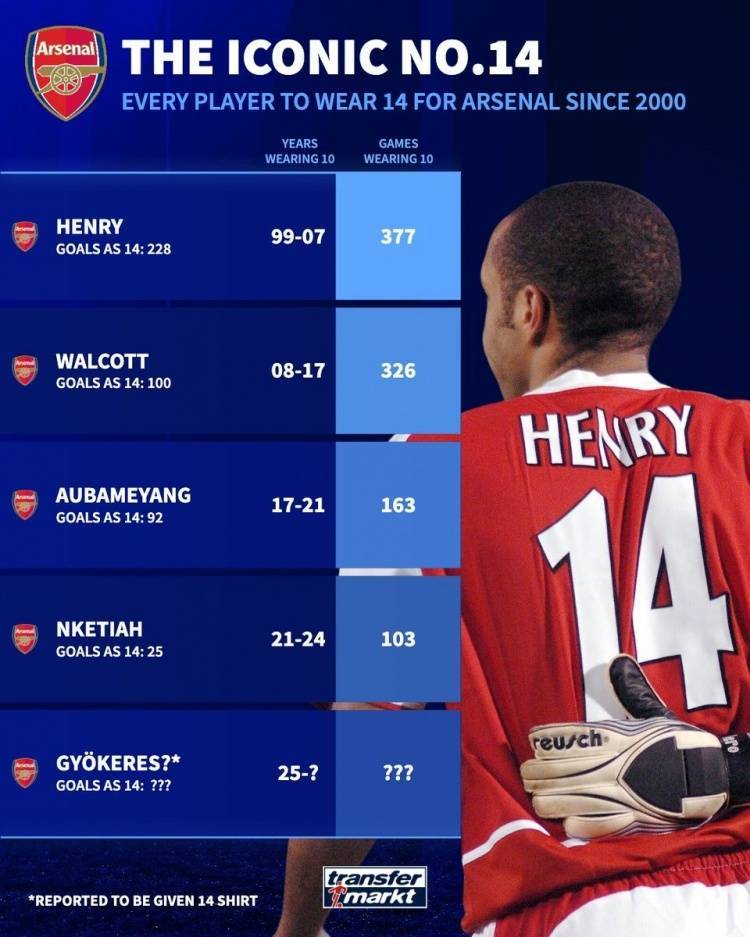 德转列阿森纳新世纪14号：亨利、沃尔科特、奥巴梅扬、恩凯提亚